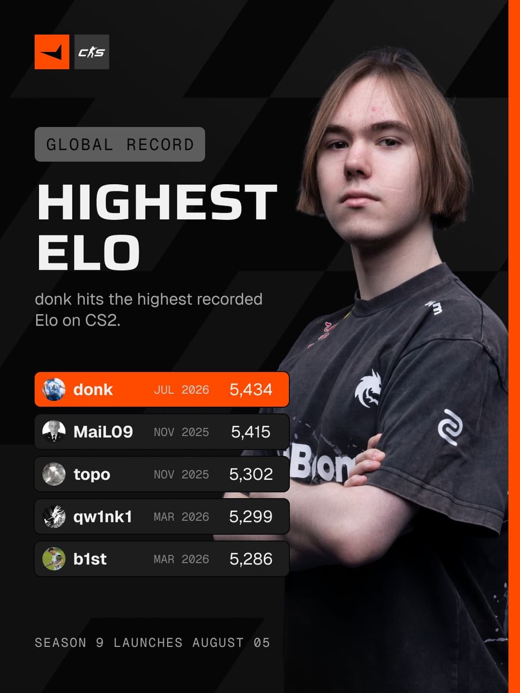 icon for Will Donk Hit 5500 Faceit Elo by 2027?